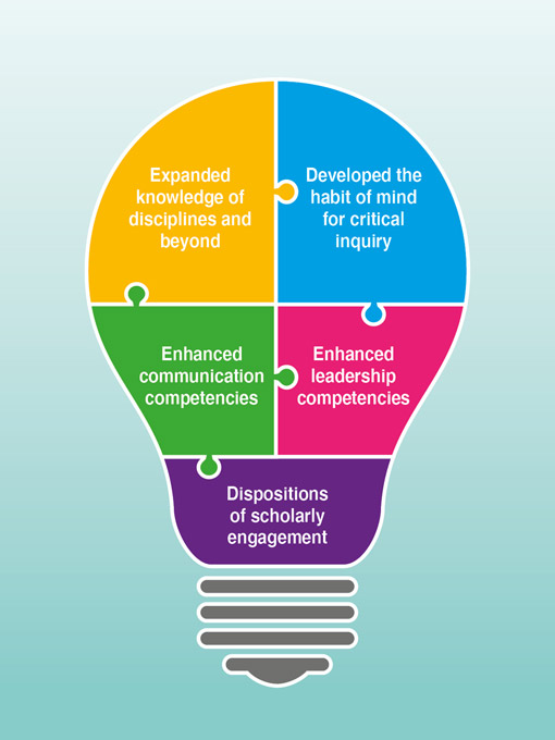 Illustration of Graduate Attributes and Competencies (NIE)